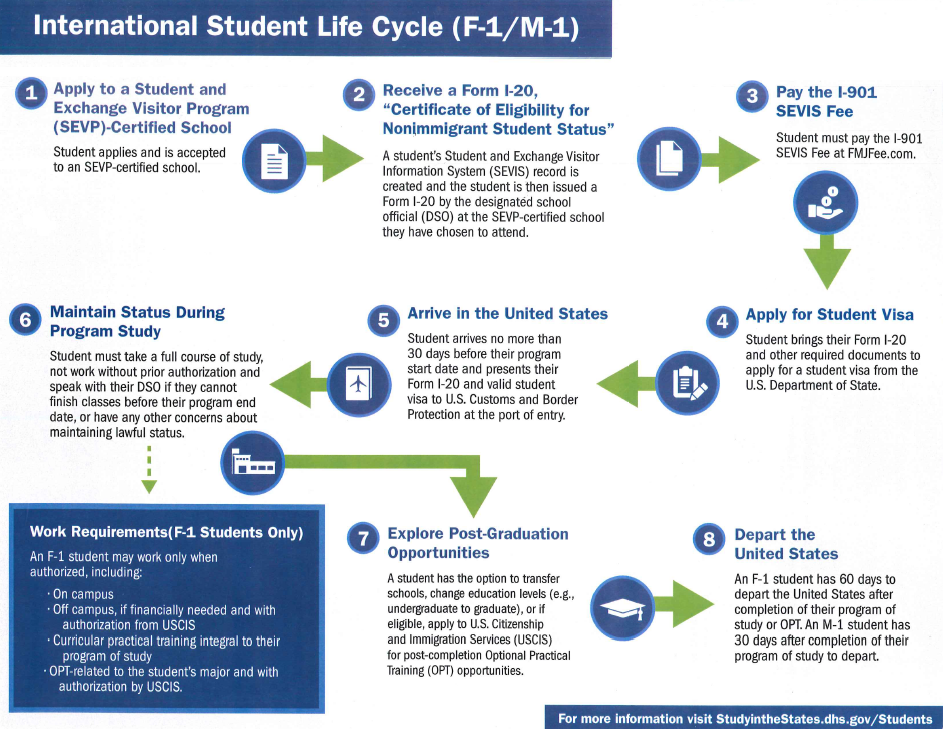 International Student Life Cycle - F-1, M-1