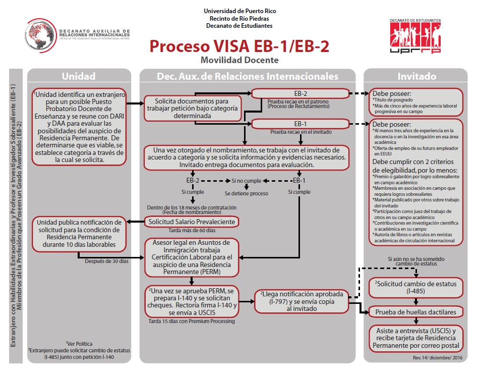 Proceso Visa EB-1 EB-2