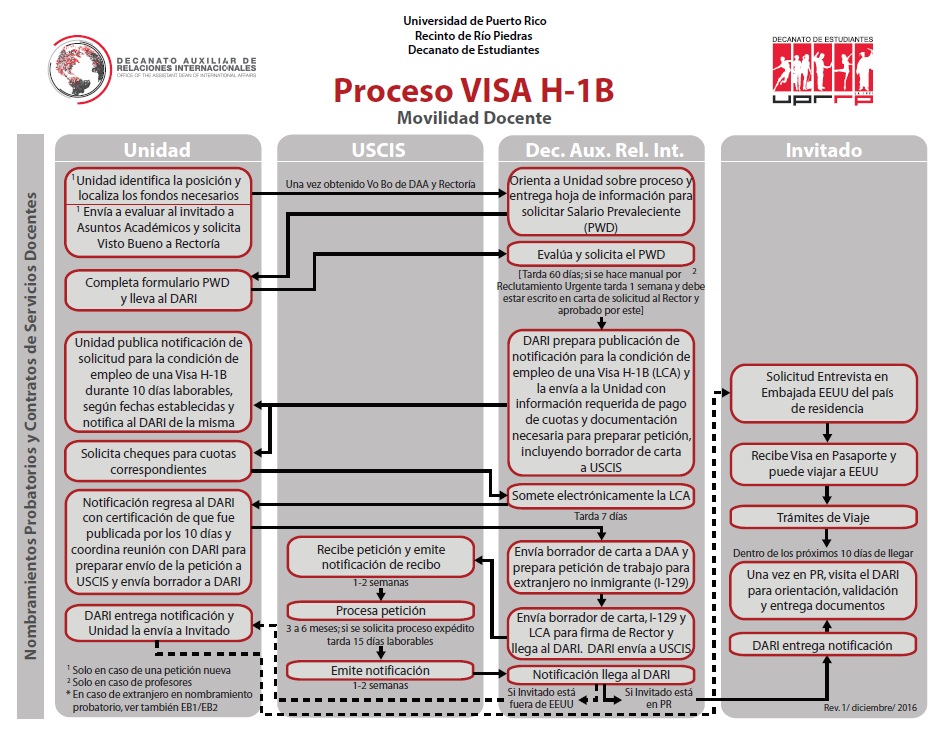 Proceso Visa H-1B