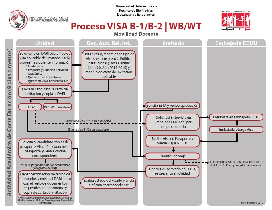 Organigrama Visa B-1, B-2 | WB, WT